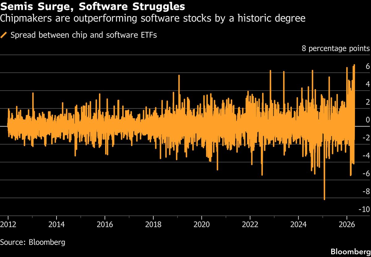 Tech’s ‘New Normal’ Trade Pair: Long Chip Stock, Short Software