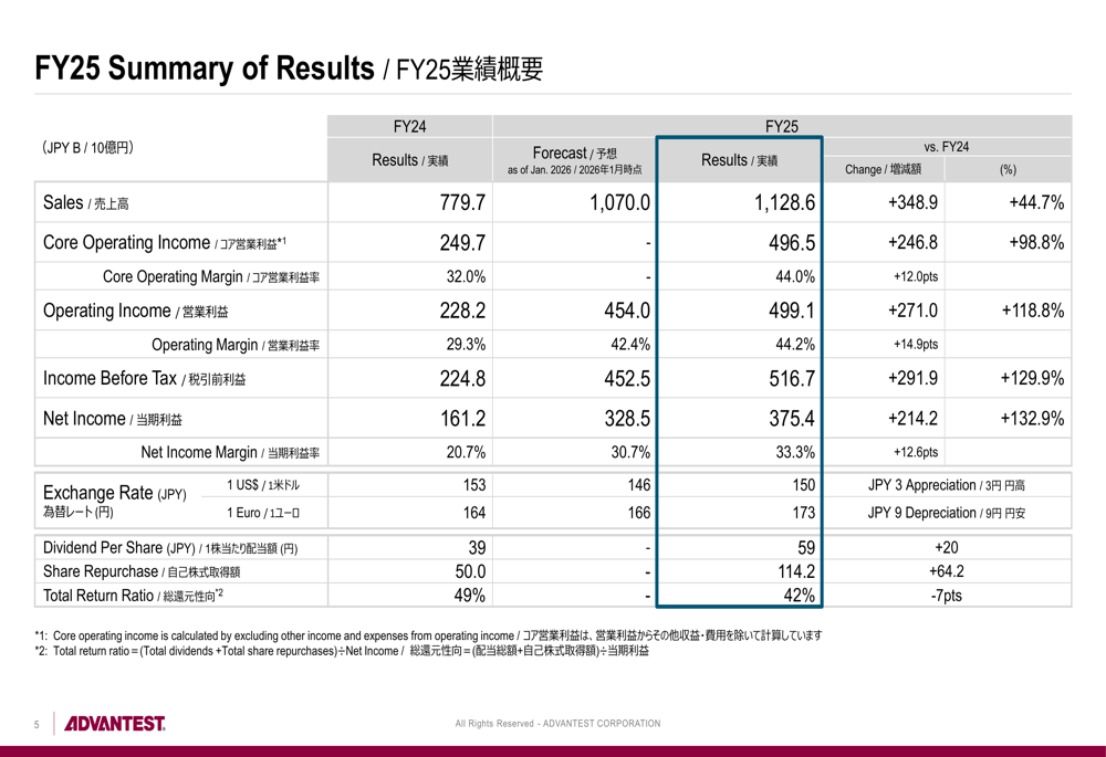 Advantest FY25 slides: record margins as AI testing demand surges
