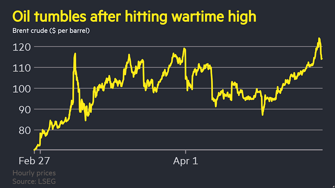 Oil falls back after surging to $126 on supply fears
