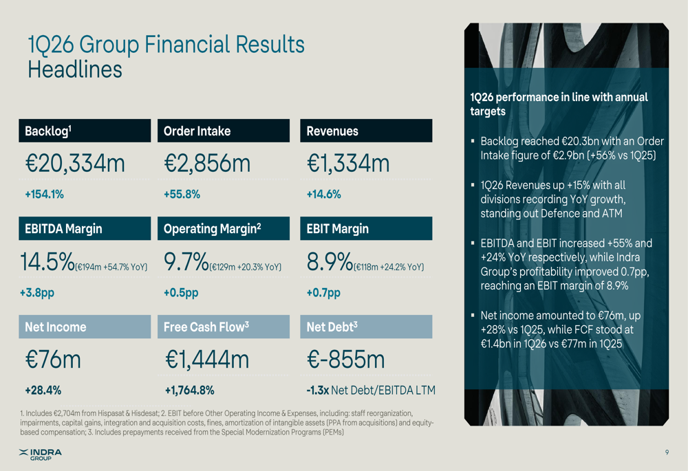 Indra Q1 2026 presentation: 15% revenue growth amid analyst miss