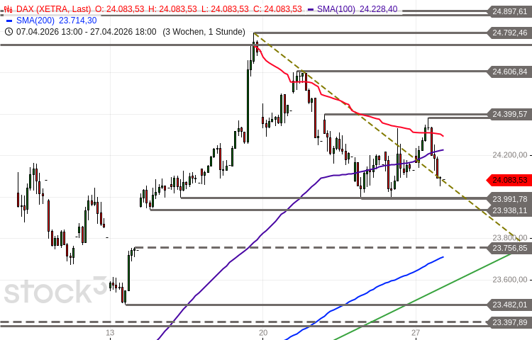 DAX: Kraftlose Bullen – Konsolidierung oder Vorbereitung auf den nächsten Schub?