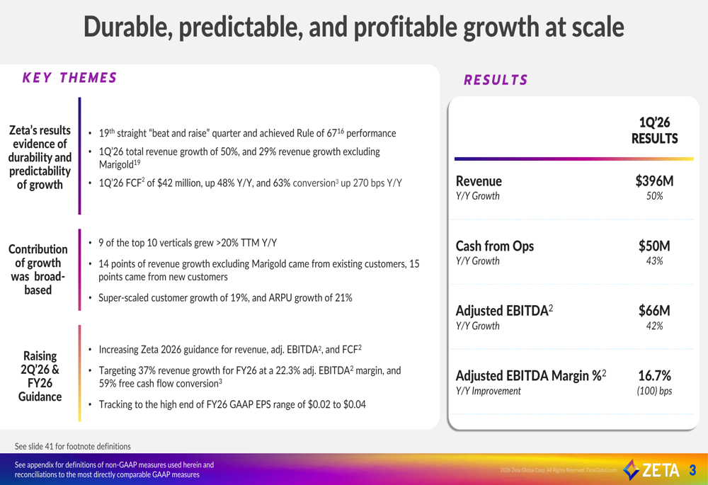 Zeta Global Q1 2026 slides: 50% revenue growth, 19th beat-and-raise