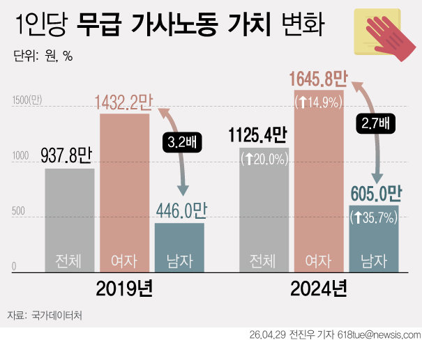 가사노동 경제적 가치 年 582조원…5년새 20% 늘어