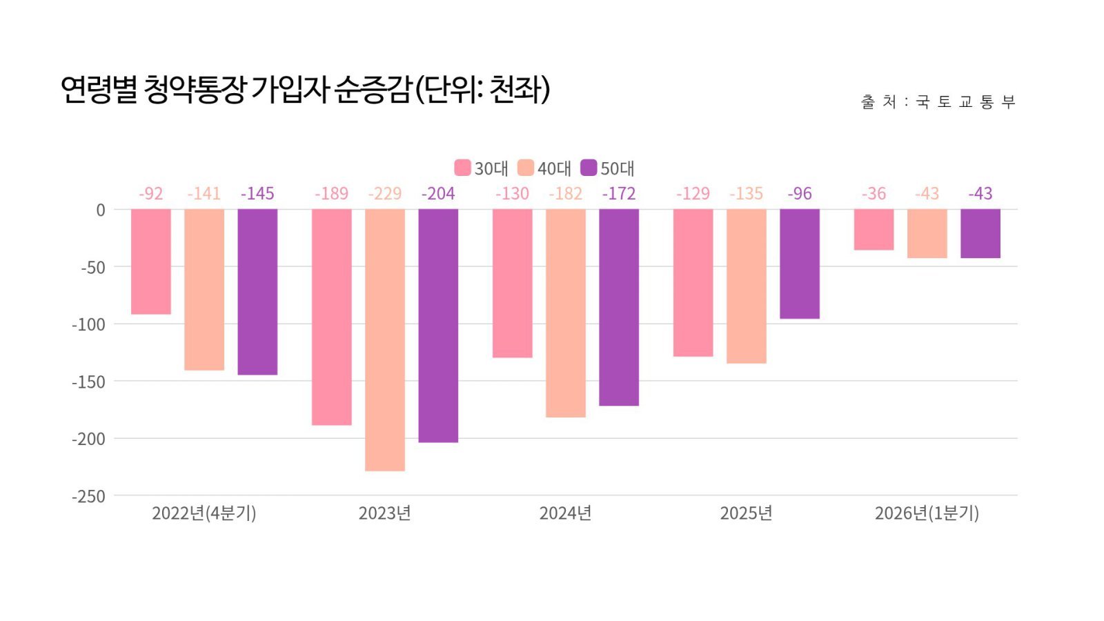‘청약포기족’ 늘어…서울 가점 인플레에 1분기 10만명 이탈