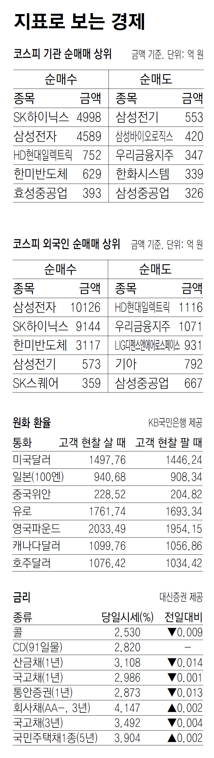 [지표로 보는 경제]4월 28일