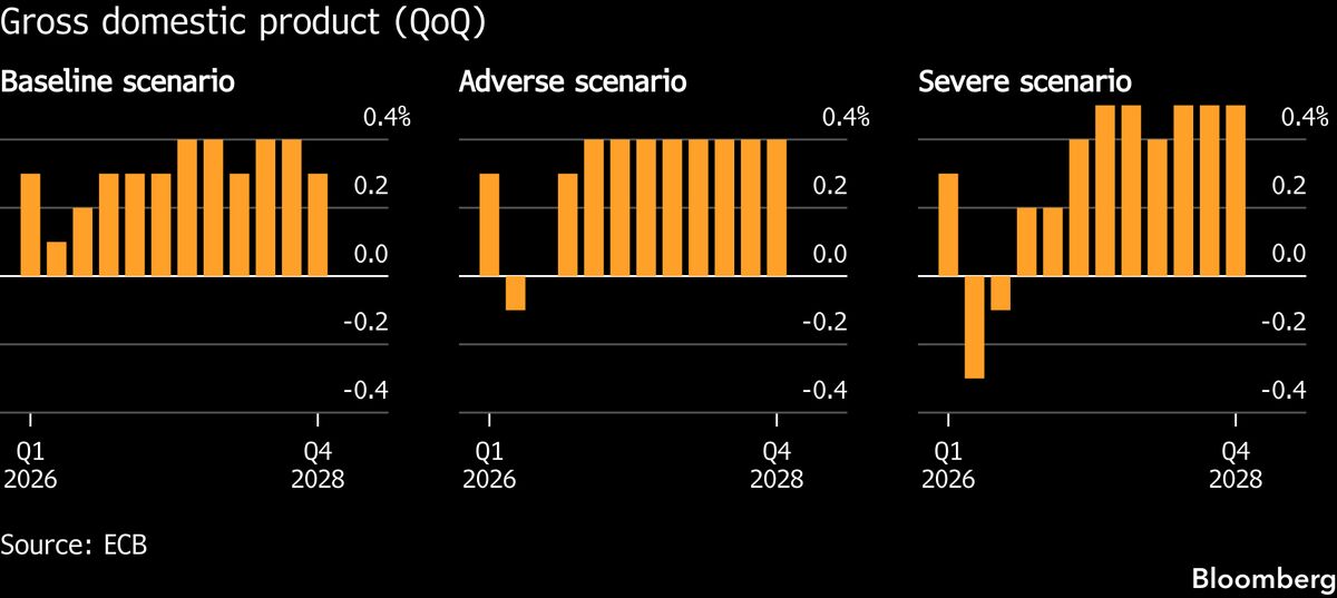 ECB Holds Rates With War’s Hit to Economy Still Unfolding