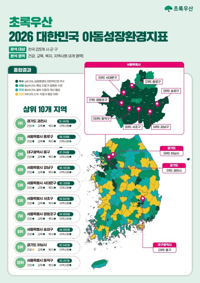 아동 성장에 좋은곳 1위는 과천…톱10중 7곳이 서울
