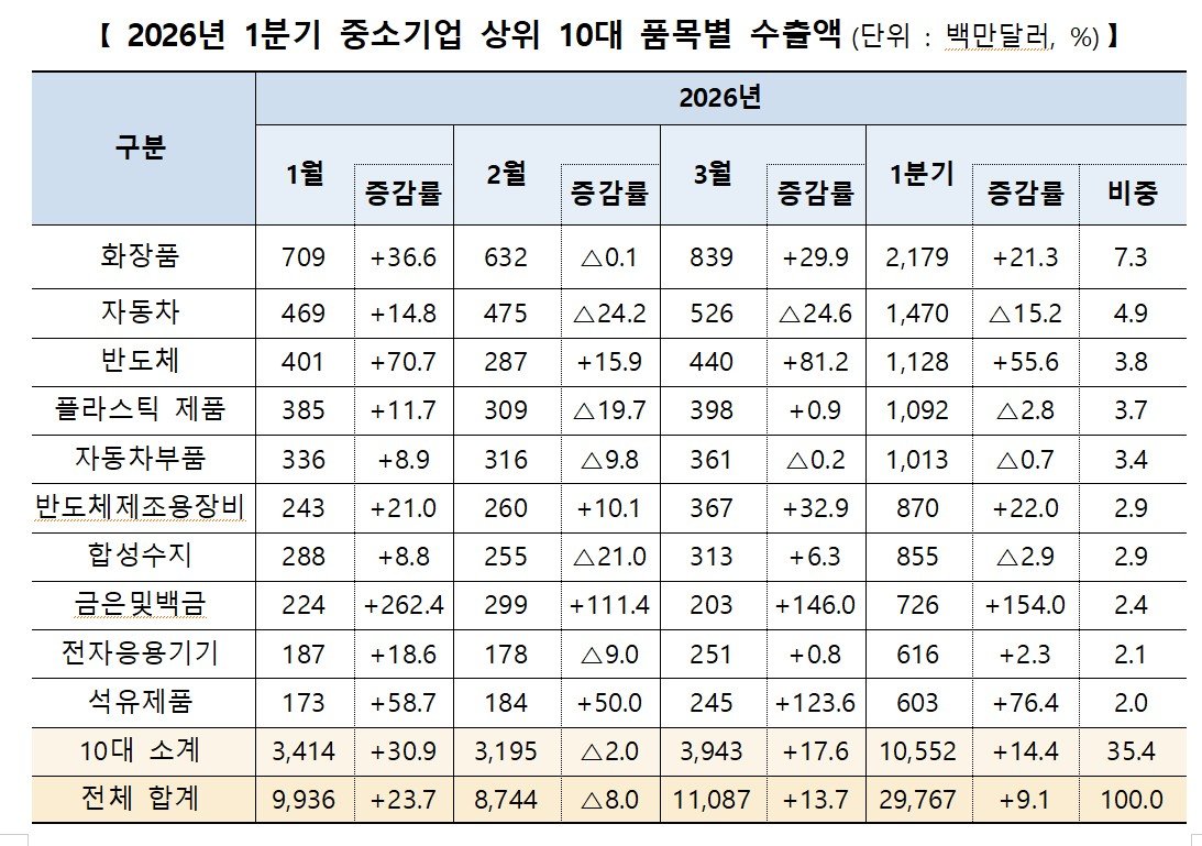 전쟁·관세 악재에도…중소기업 1분기 수출 ‘역대 최대’