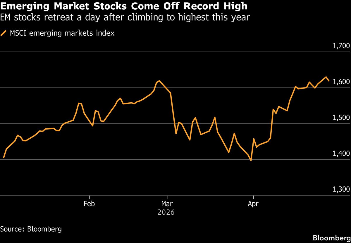 Emerging Stocks Slip From Highs as Tech Selloff, Oil Surge Weigh
