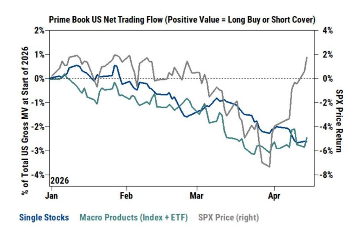 Goldman Says Hedge Funds Use Rally in US Stocks to Offload Risk