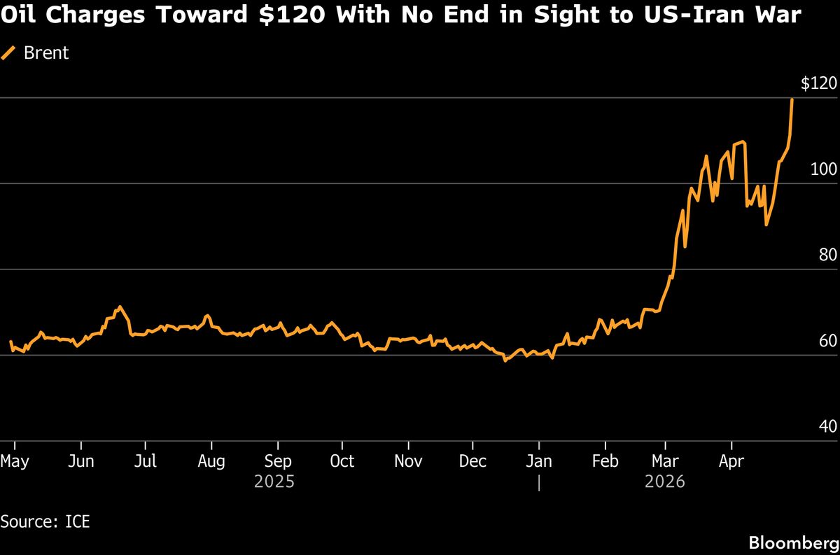S&amp;P 500 Hits Record, Set for Best Month Since 2020: Markets Wrap