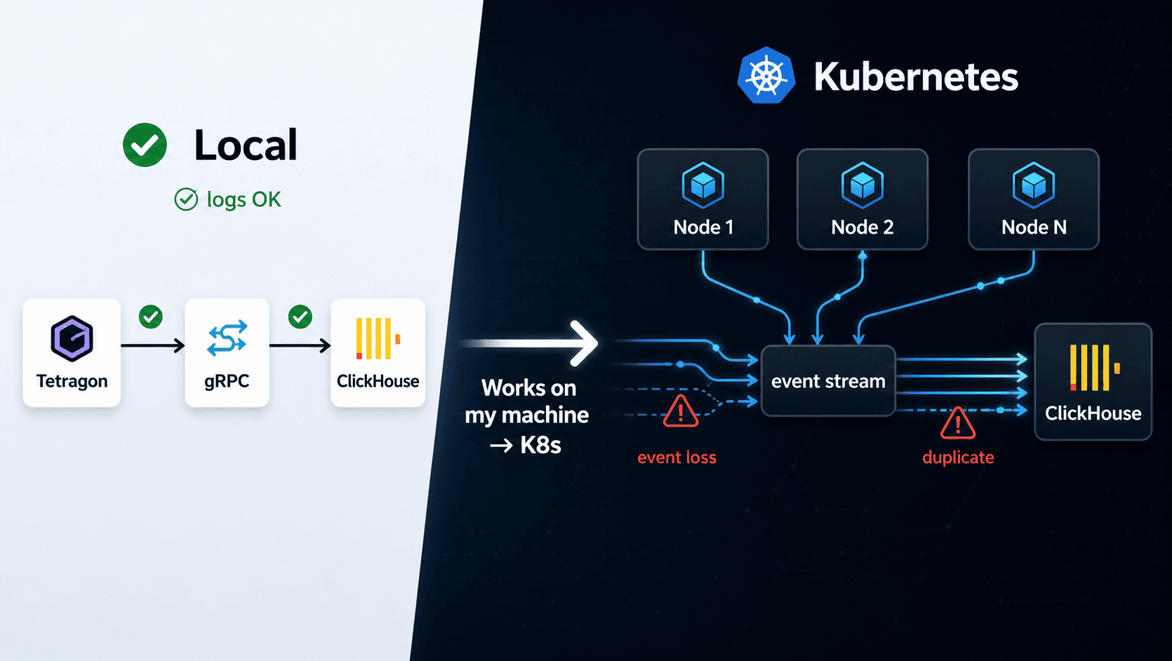 Разработка под Kubernetes: локально всё работает, в проде — нет. Кейс с Tetragon и eBPF