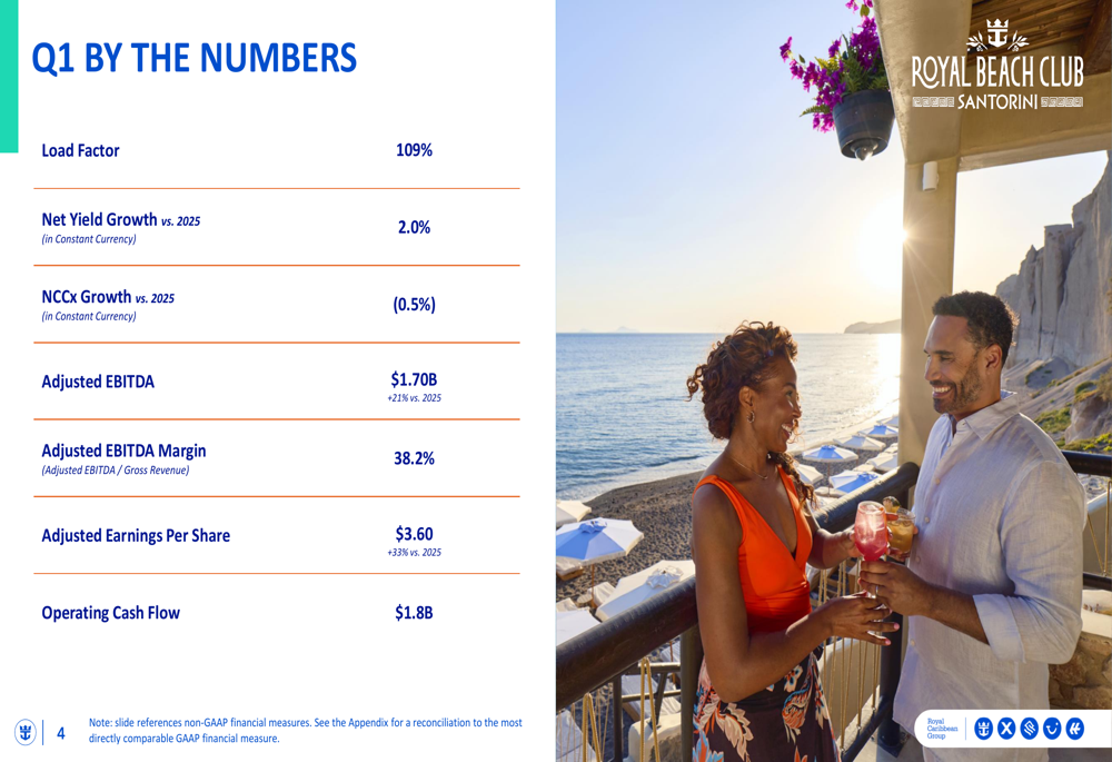 Royal Caribbean Q1 2026 slides: earnings surge 33%, stock jumps 7%