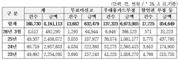 지하철서 할머니 카드 쓰다 딱걸린 20대…부가금 300만원