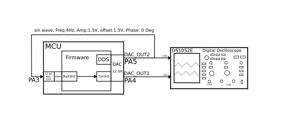 Потоковая запись ADC семплов на STM32