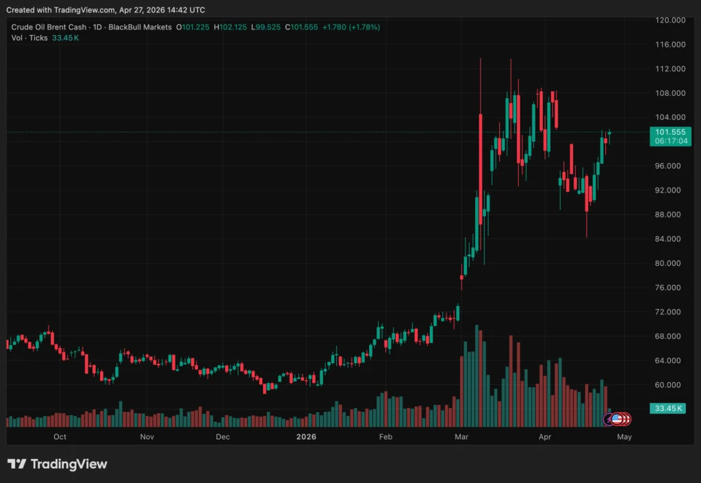 Pétrole : Goldman Sachs prévient que le Brent pourrait atteindre 120 $ si la guerre s’enlise