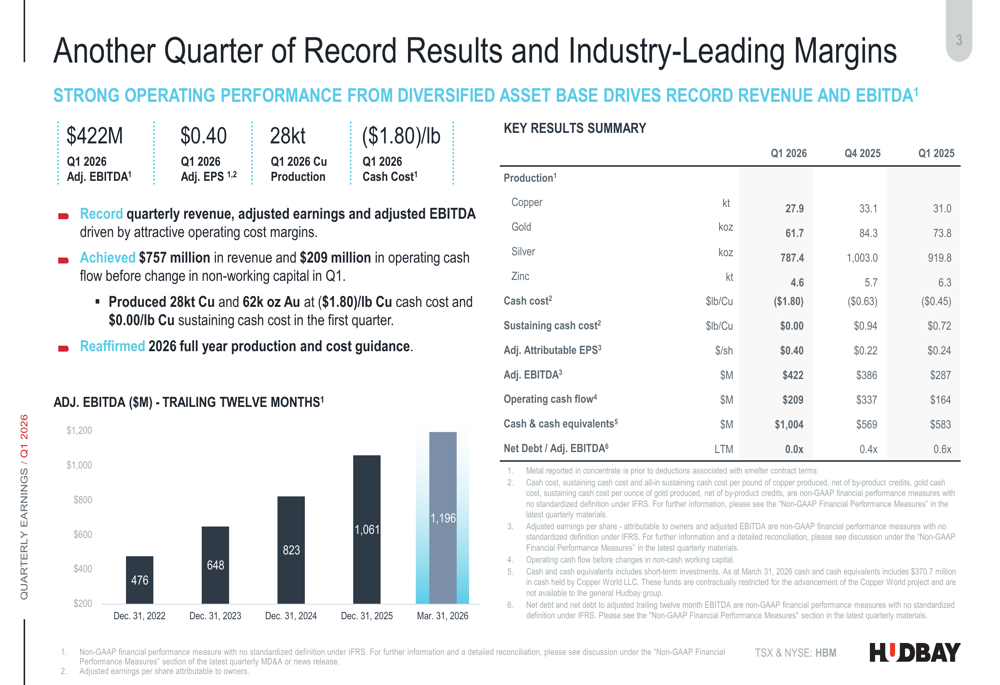 Hudbay Q1 2026 slides: record EBITDA, zero net debt, 24% copper growth ahead
