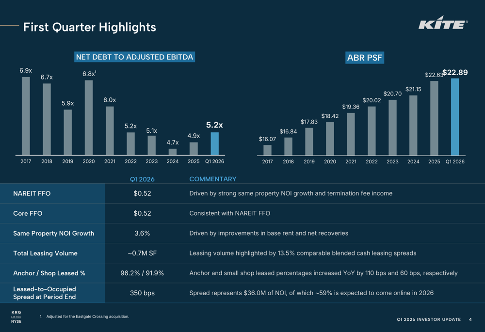 Kite Realty Q1 2026 slides: 3.6% NOI growth, strong Sun Belt focus