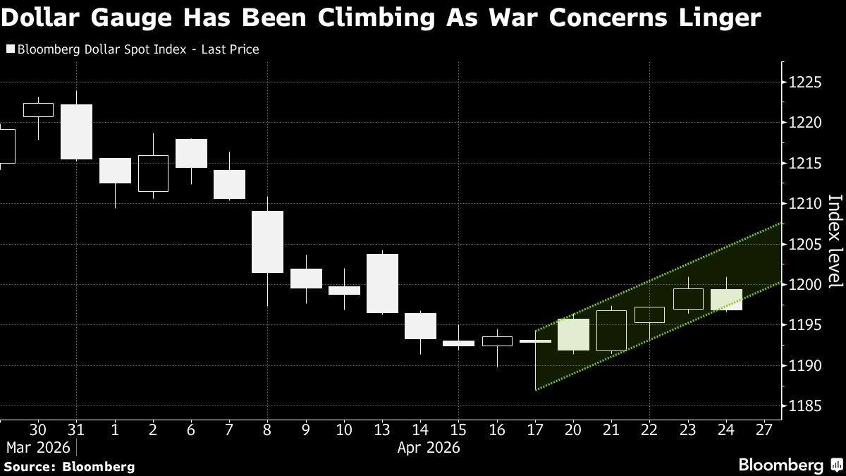 Oil Gains, Stock Futures Dip as Iran Talks Stall: Markets Wrap