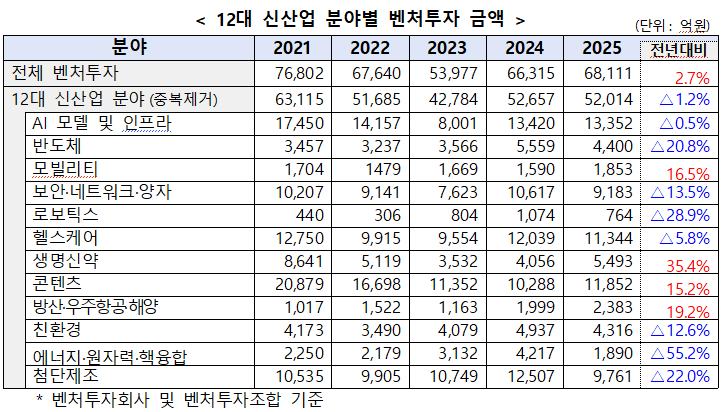 지난해 벤처투자 76% 신산업에 몰렸다…AI 1조3000억으로 1위