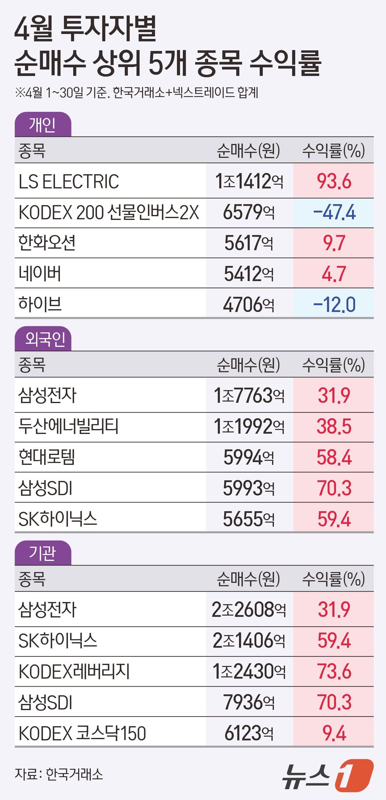 ‘고소공포증’ 개미 곱버스로 47% 손실…외인은 삼전 1.8조 ‘차곡차곡’