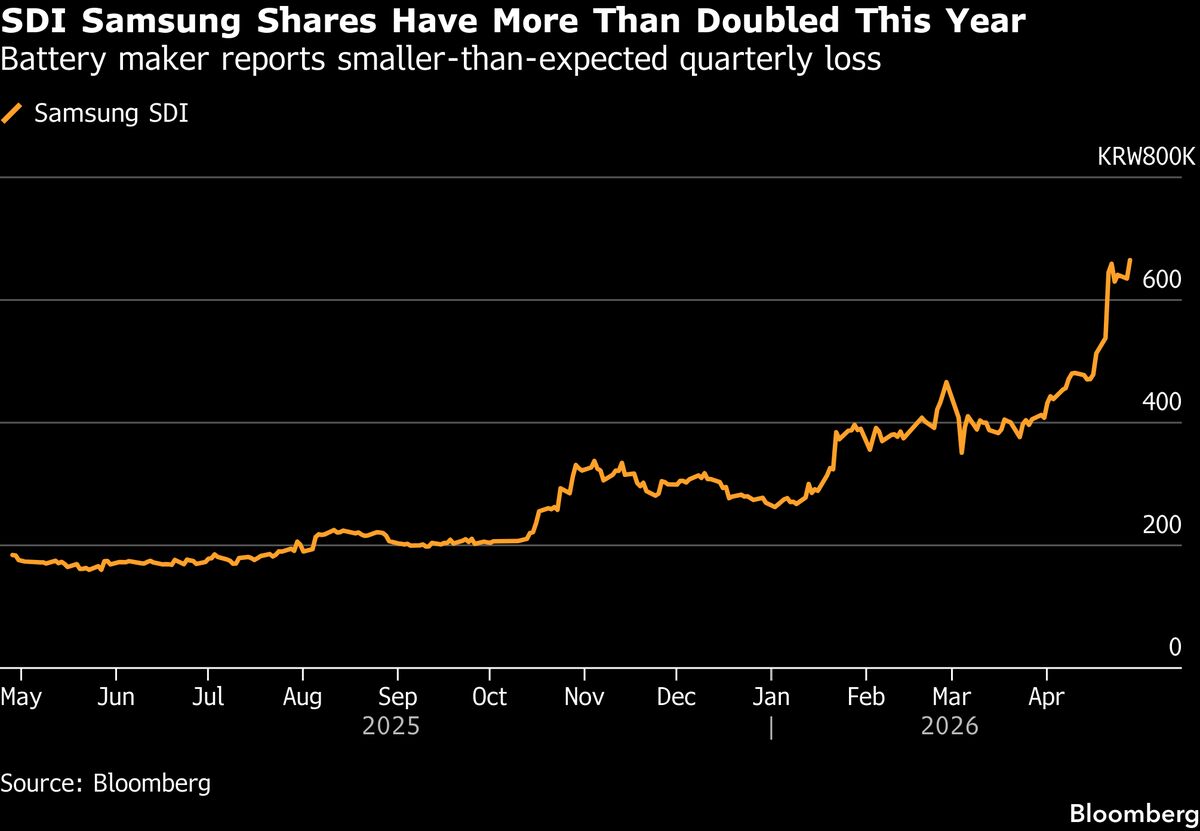 Samsung SDI Posts Smaller-Than-Expected Loss; Sending Gain