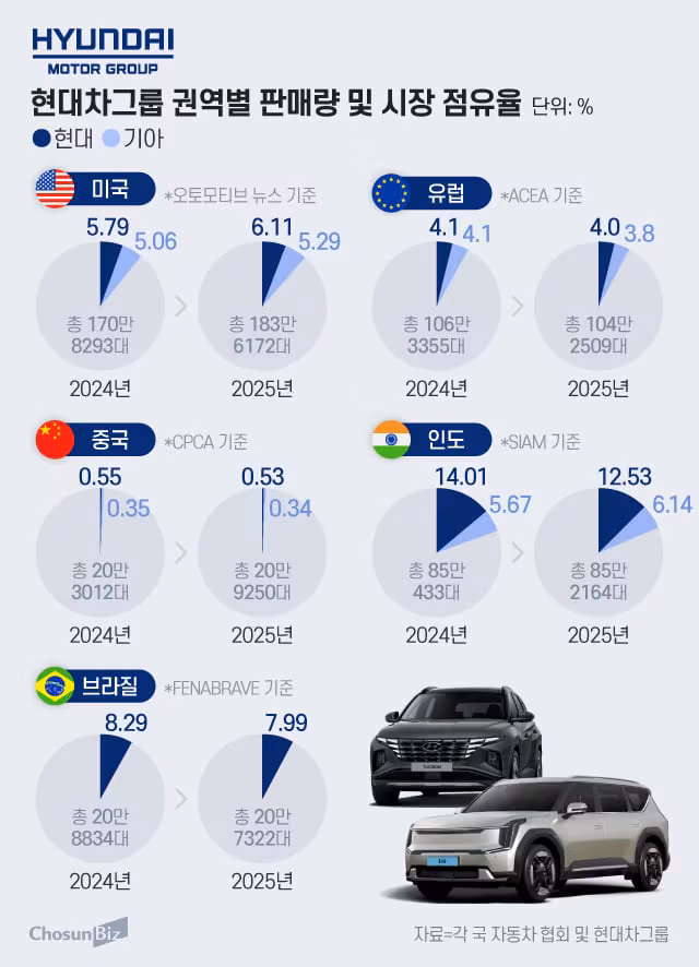 현대차·기아, 미국 外 시장서 점유율 하락… 전기차 라인업 확대로 반등 노려