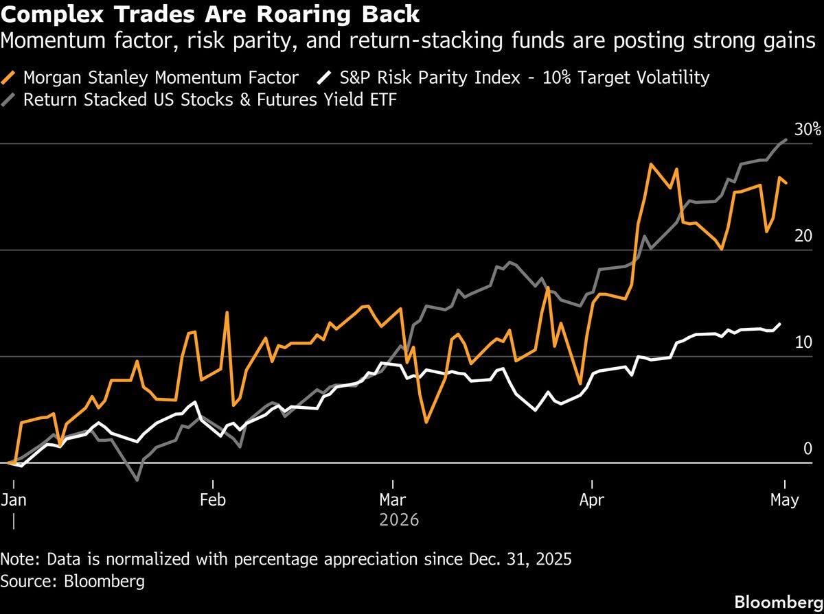 Fast-Money Hedge Fund Trades Roar as Wall Street Defies Gloom