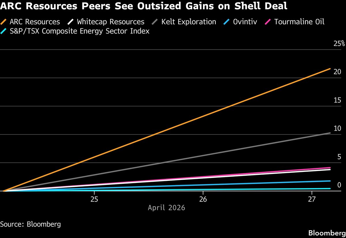 ARC Resources Leads Canadian Energy Peers Higher on Shell Deal