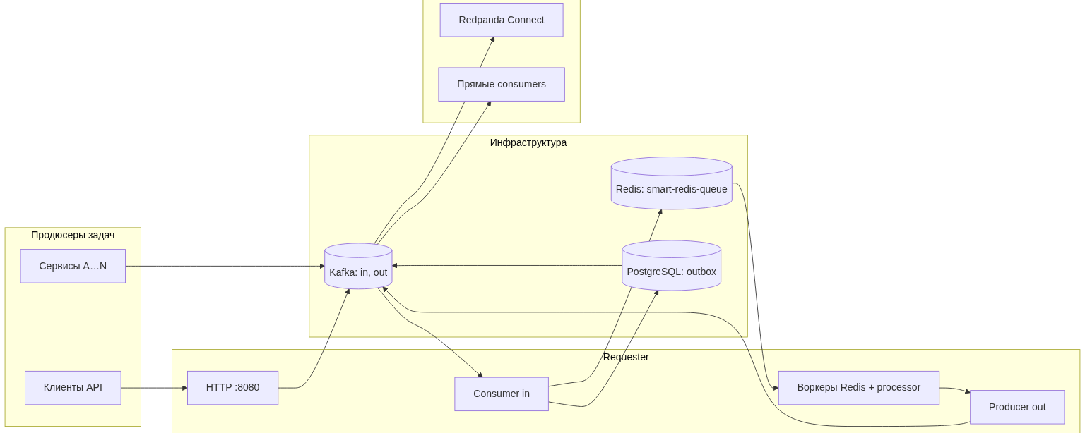 Проектируем сервис HTTP-запросов: Kafka, PostgreSQL, Redis-очередь и миллионы логических партиций
