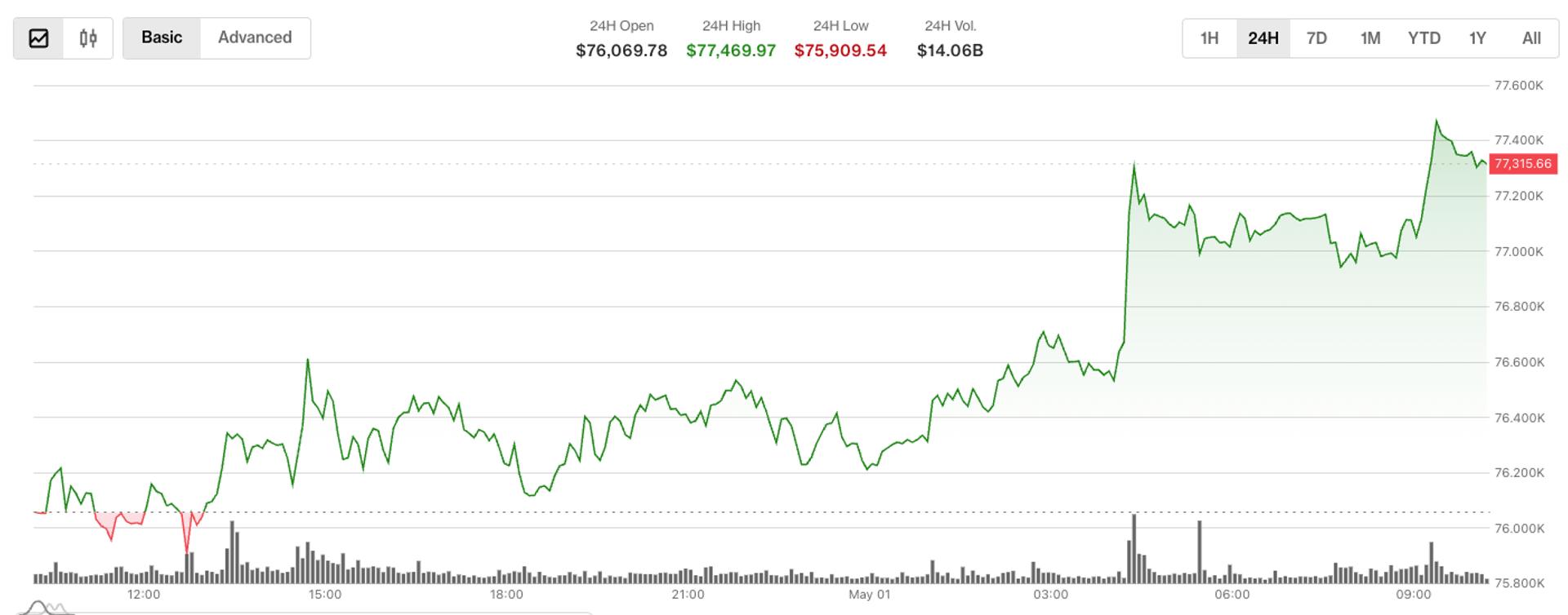 Bitcoin edges above $77,000, but institutional activity suggests downside hedging