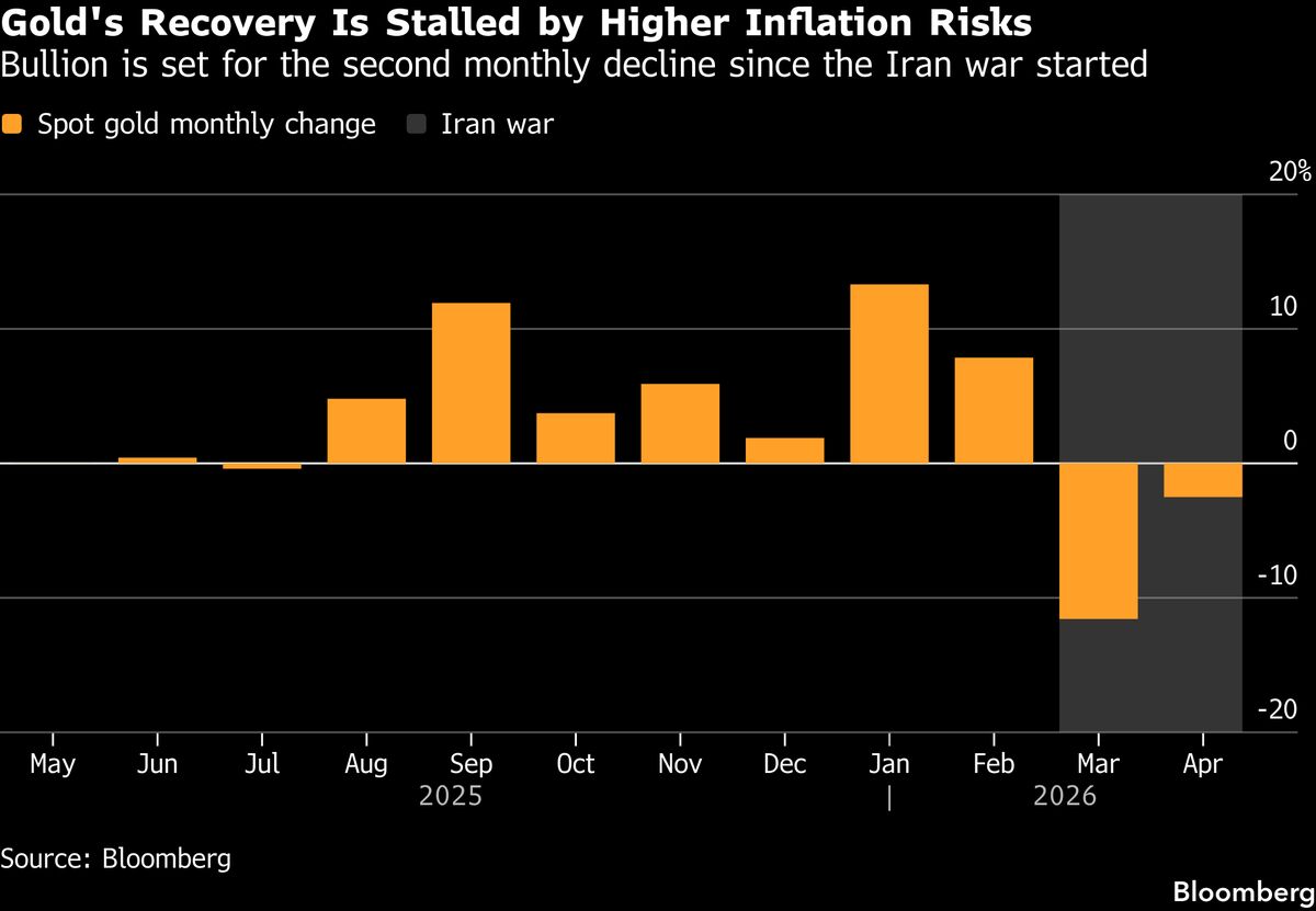 Gold Holds Three-Day Decline as Hawkish Fed Flags Inflation Risk