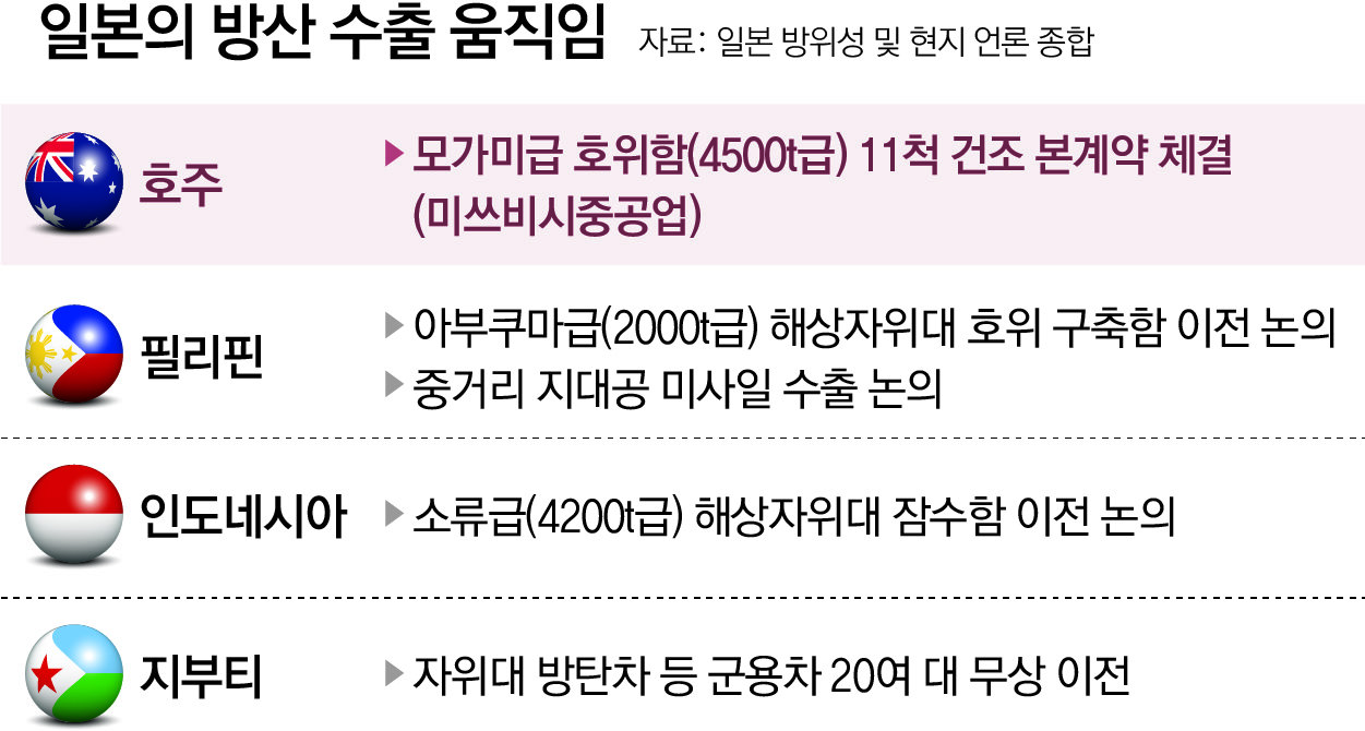 日, 무기수출 强드라이브… 한일 ‘방산 대전’ 온다