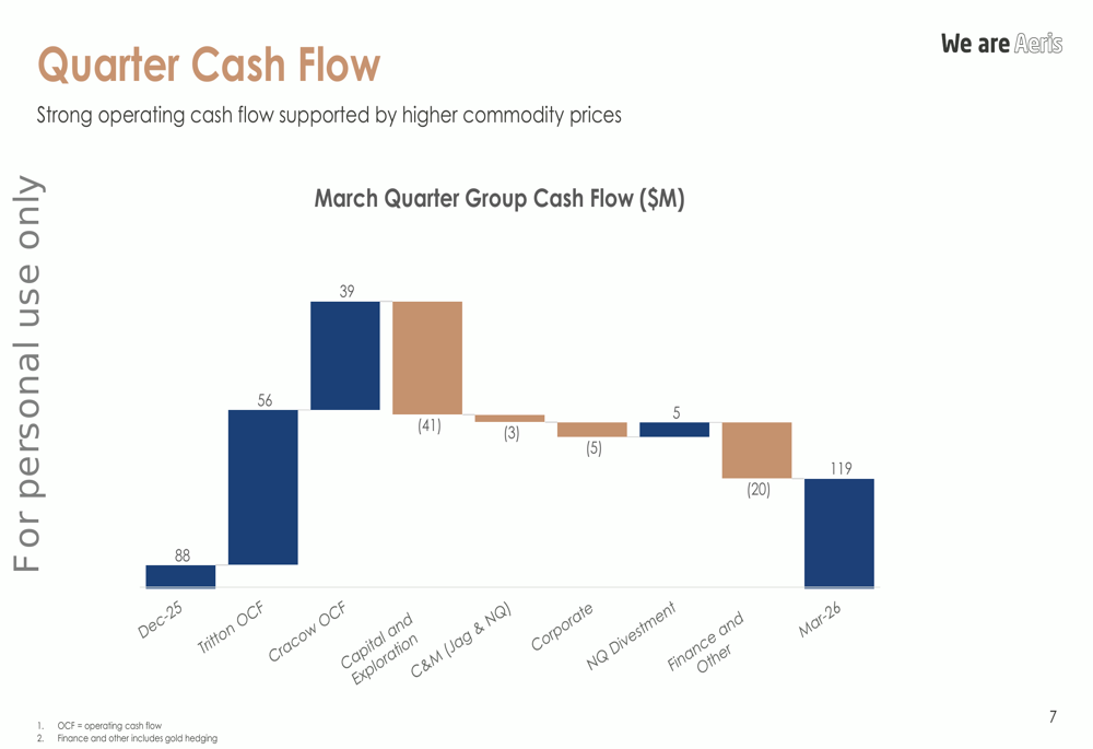 Aeris Resources Q3 FY26 slides: cash flow surges 72% amid growth push