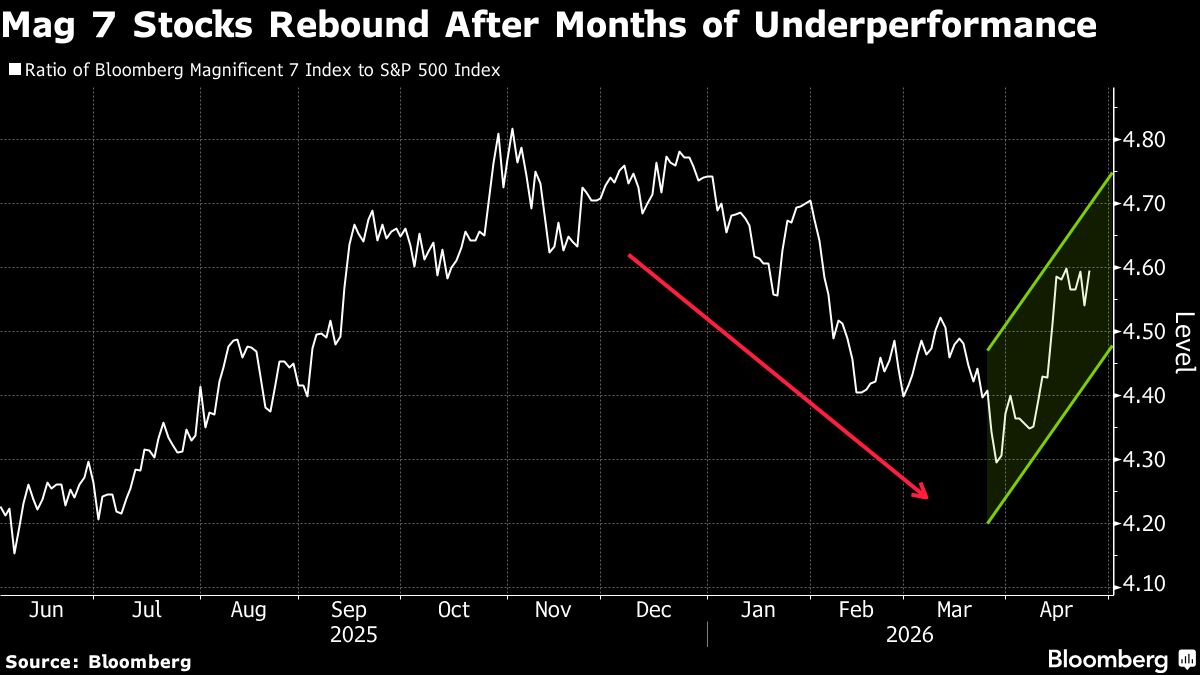 Stocks Hold Near Peak as Busy Earnings Week Starts: Markets Wrap