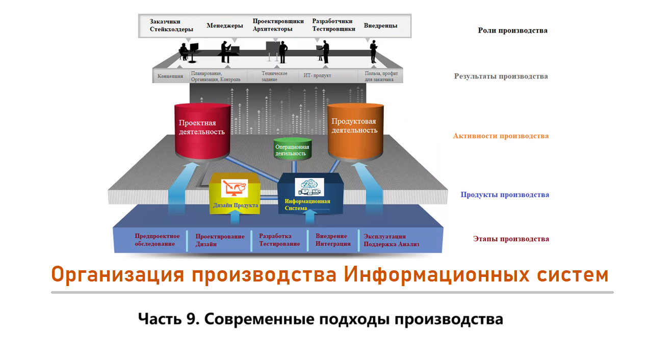 Организация производства Информационных систем. Часть 9. Современные подходы