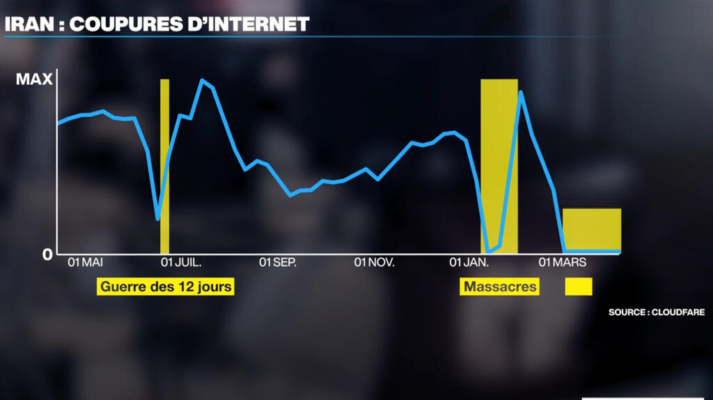 Iran : 47 jours de blackout d'internet