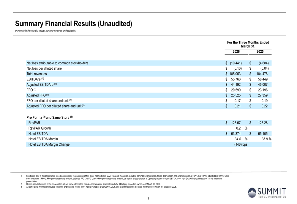 Summit Hotel Q1 2026 slides: revenue beats, margins compress, guidance raised