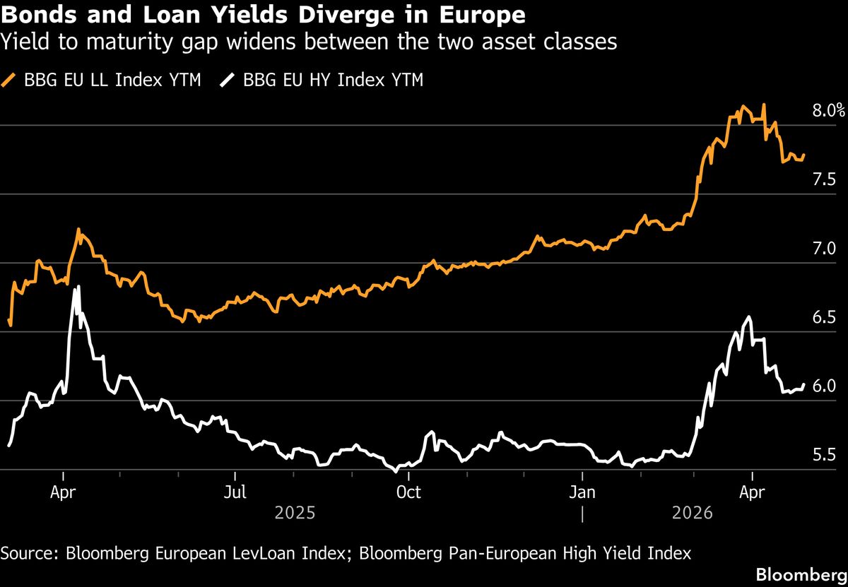 Junk Firms Are Locking In Fixed-Rate Deals Before Costs Rise