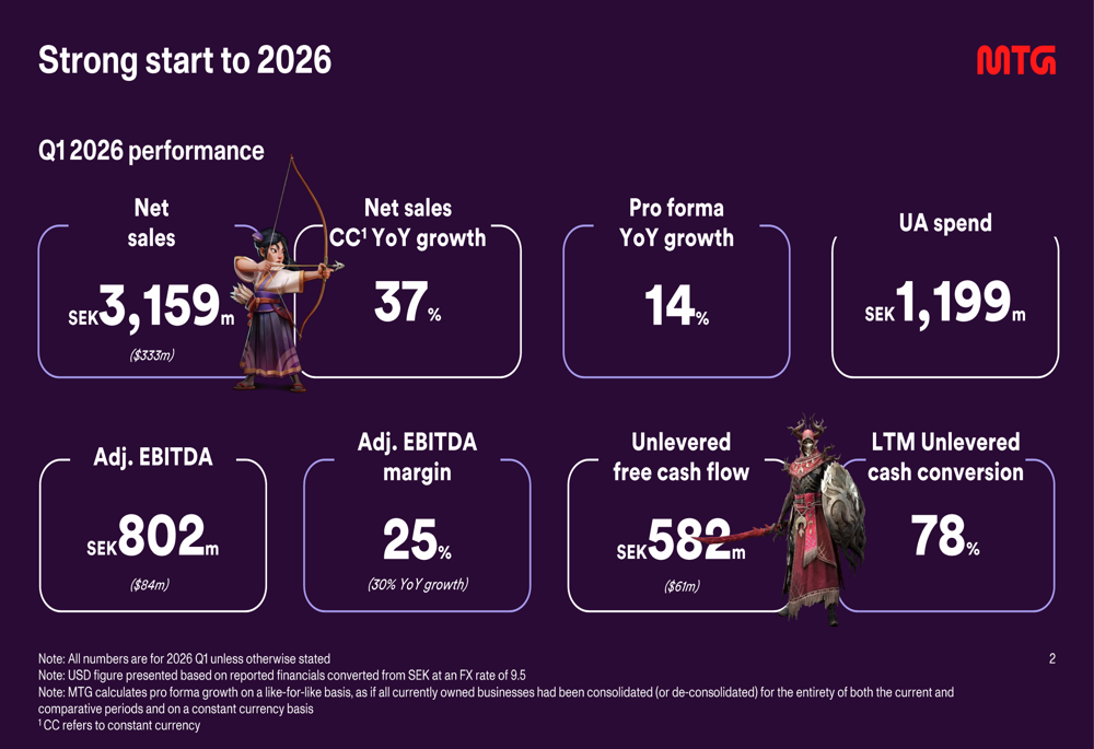 MTG Q1 2026 slides: AI drives 99% cost savings, revenue up 37%