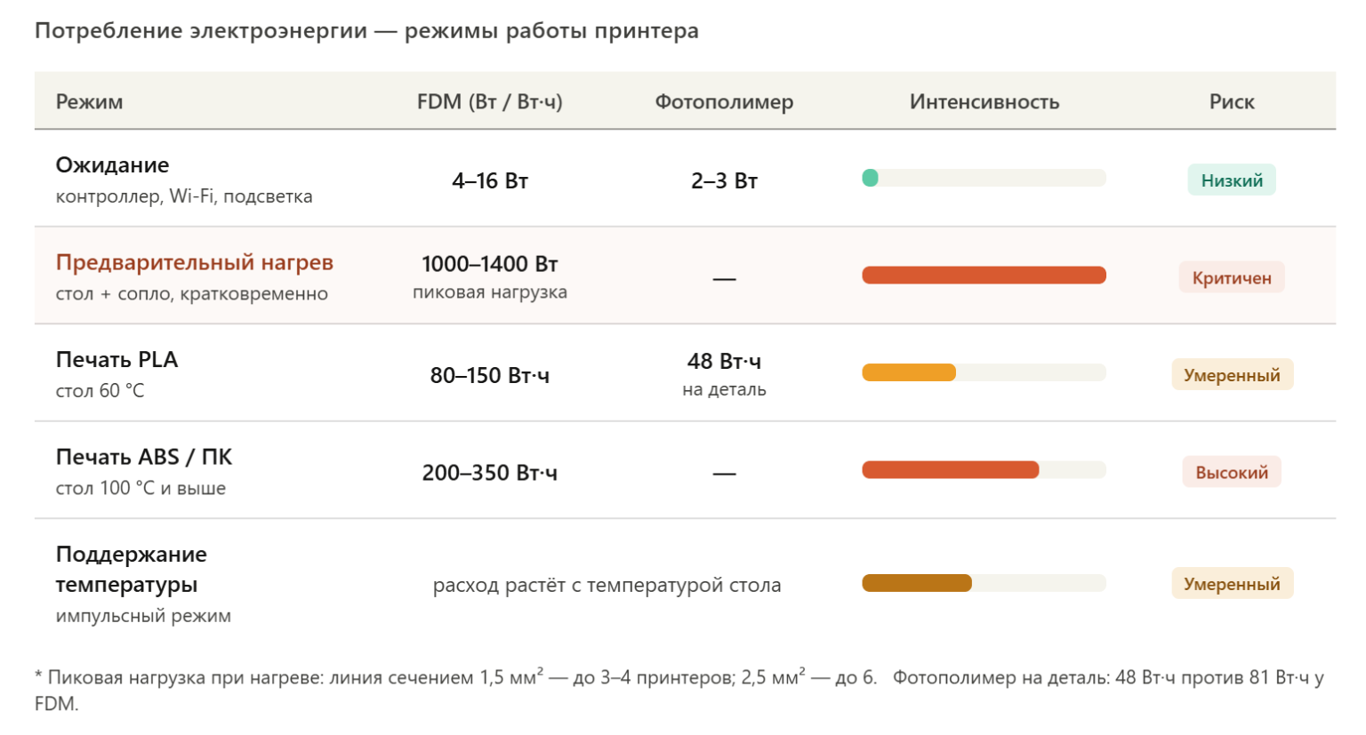 Ферма 3D-принтеров: 50 000 рублей в месяц только за свет