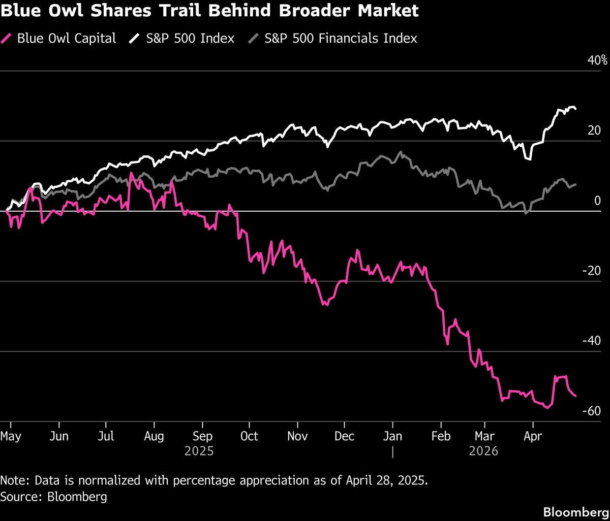 Blue Owl Scrutiny to Ramp Up With Shares Near ‘Doomsday’ Levels