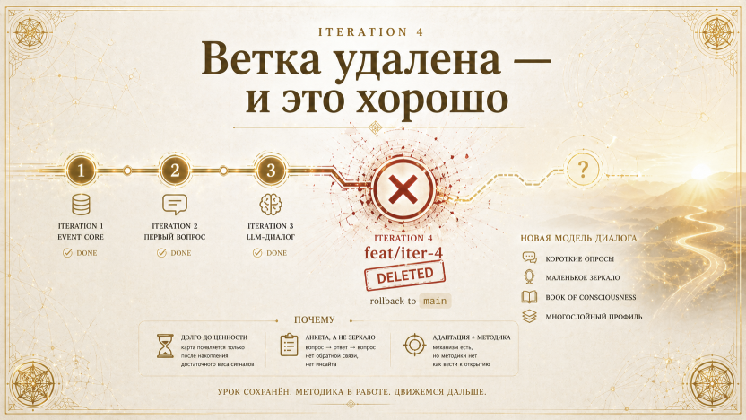 Итерации 1–3 прошли как по рельсам. Итерация 4 убила ветку — и это хорошо