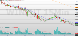 Mini-índice (WINM26) segue pressionado; veja níveis do dia