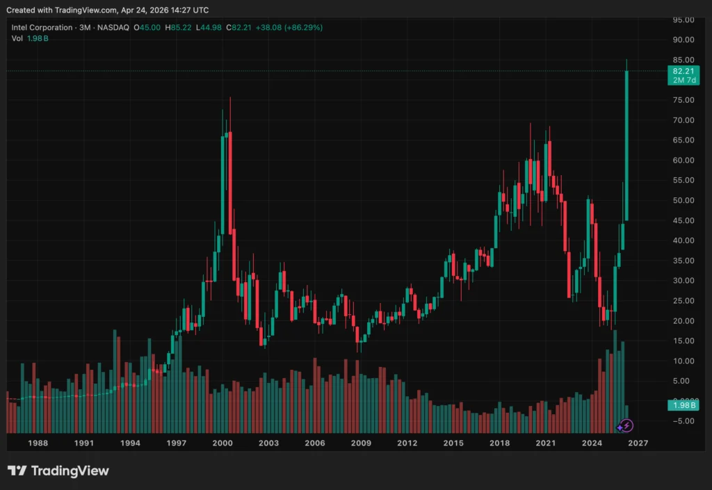 Intel : l’action INTC dépasse son record de la bulle internet portée par le boom de l’IA