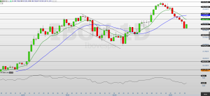 Análise técnica: IBOV interrompe perdas, mas tendência segue frágil no curto prazo
