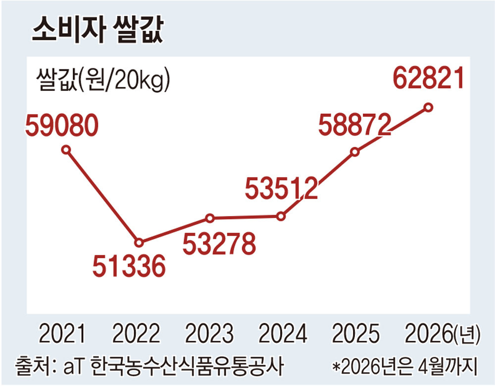 정부, 쌀값 상승에 “수급 안정 총력”