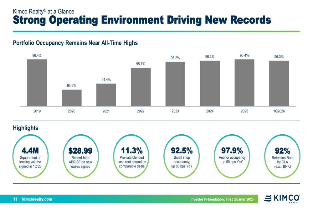 Kimco Q1 2026 slides: record occupancy drives 4.5% FFO growth