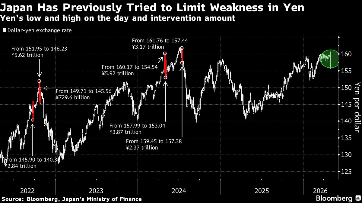 Yen Resumes Rally Sparked by First Intervention in Two Years