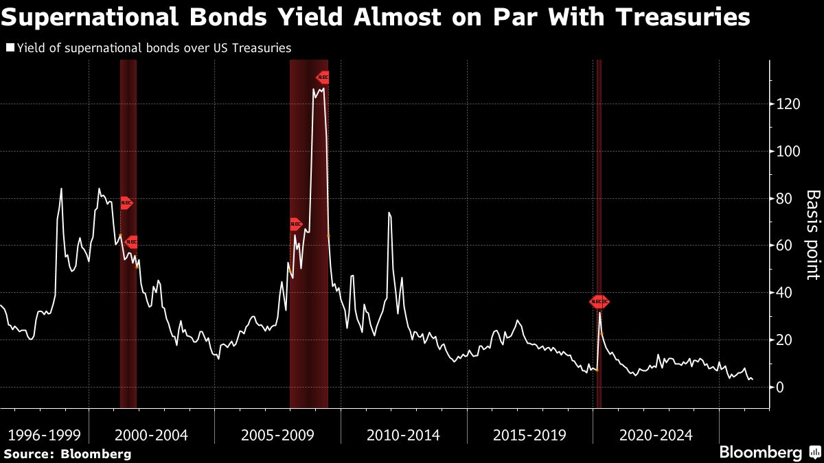 America’s Bond-Market Privilege Is Disappearing as US Debt Soars